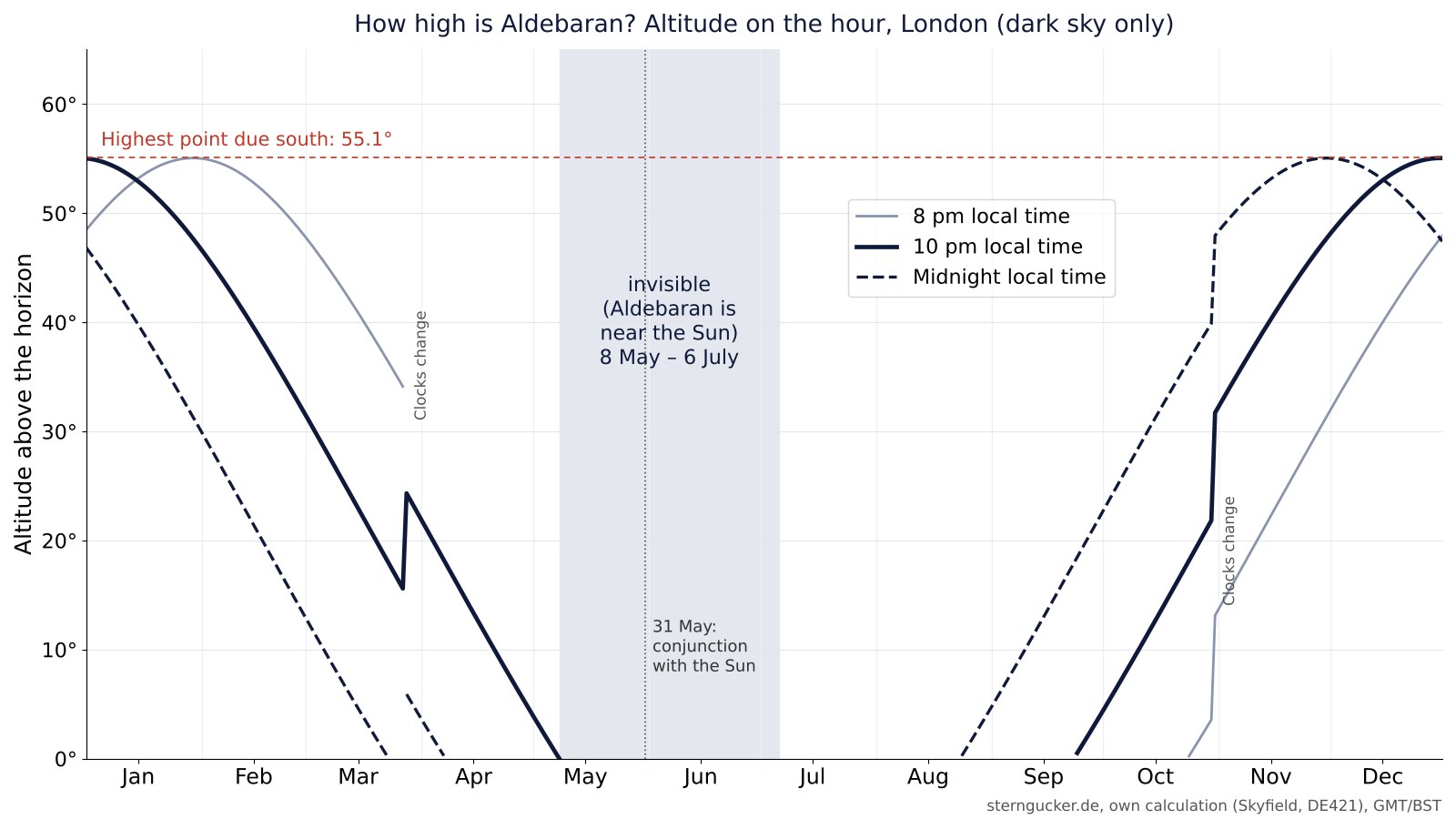 Chart: altitude of Aldebaran at 8 pm, 10 pm and midnight over the year in London, with the invisible period from early May to early July