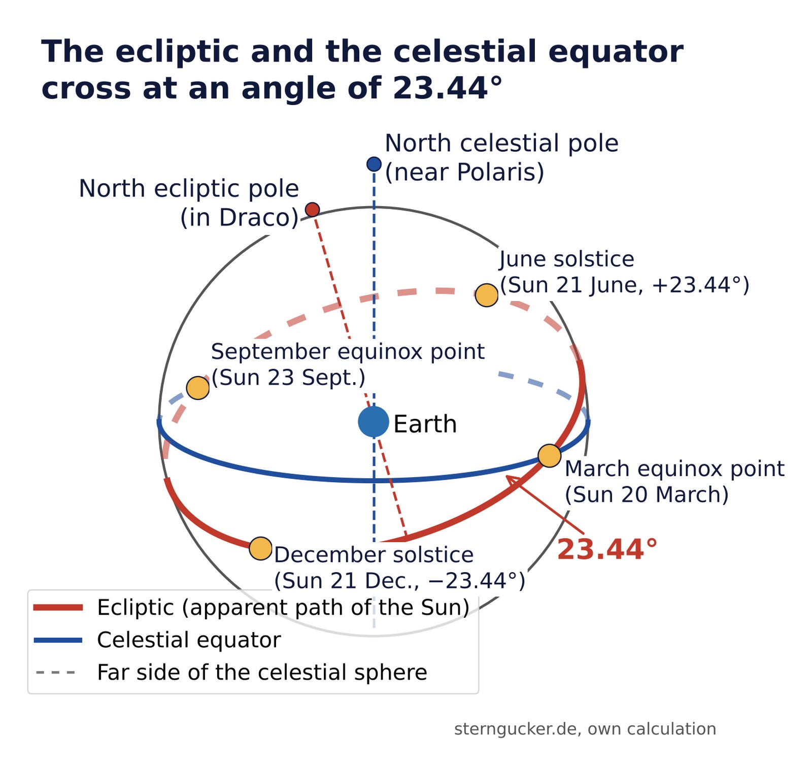 Diagram of the celestial sphere with Earth at the centre, the celestial equator and the ecliptic tilted by 23.44 degrees, with the March and September equinox points and the solstices