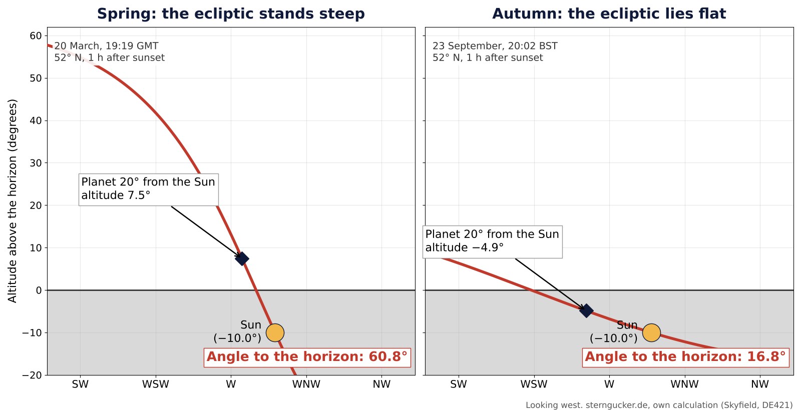 Comparison of the western horizon one hour after sunset at 52 degrees north: on 20 March the ecliptic stands at a steep 60.8 degrees and a planet 20 degrees from the Sun is 7.5 degrees high; on 23 September it lies flat at 16.8 degrees and the planet is below the horizon