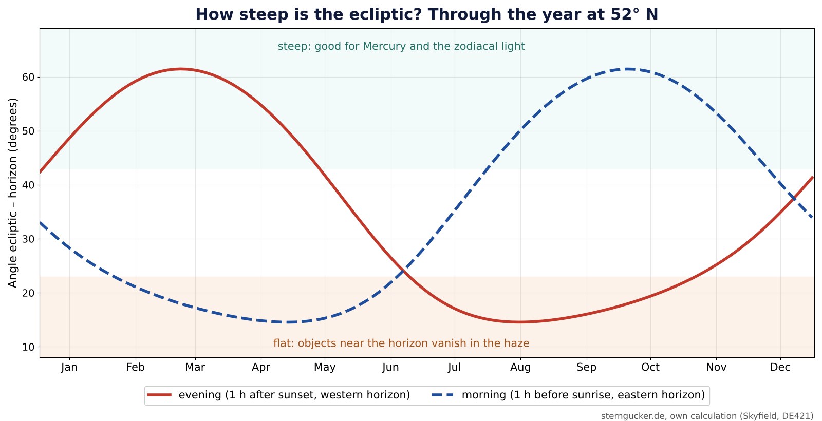Angle between the ecliptic and the horizon through the year at 52 degrees north: steep in the evening from February to April, steep in the morning from August to October