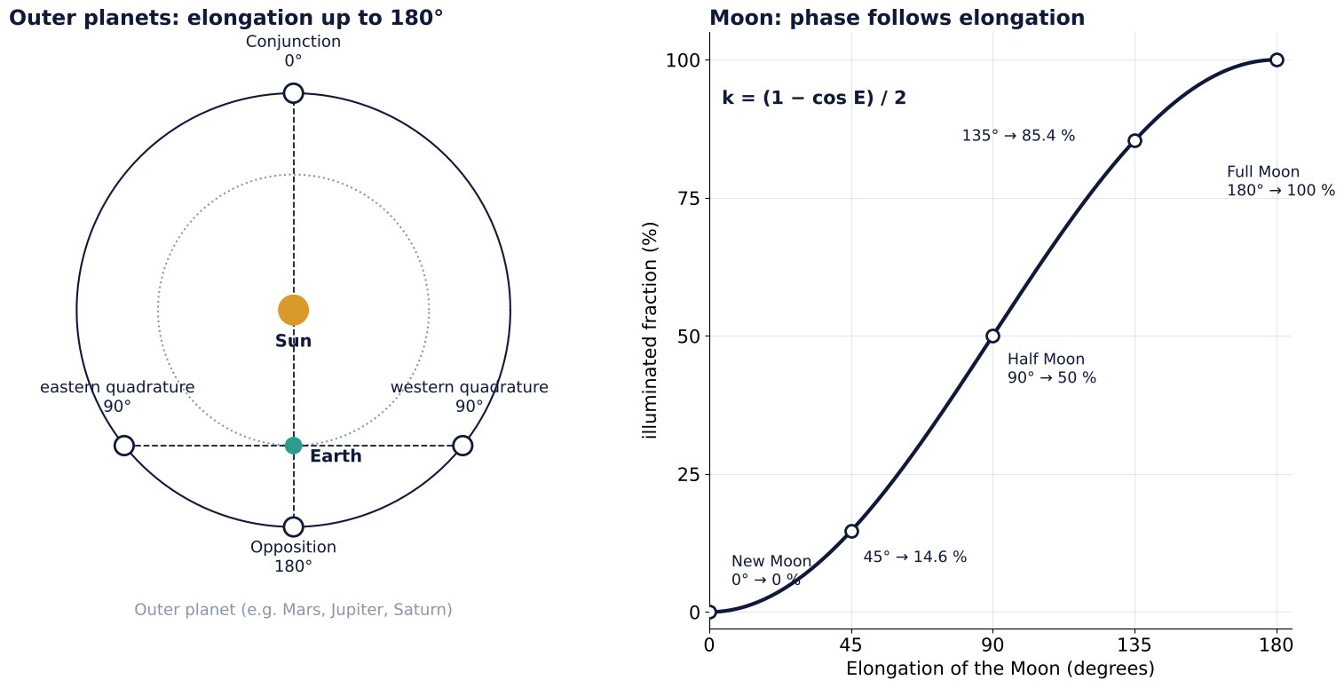 Left: conjunction, quadrature and opposition of an outer planet; right: illuminated fraction of the Moon as a function of elongation