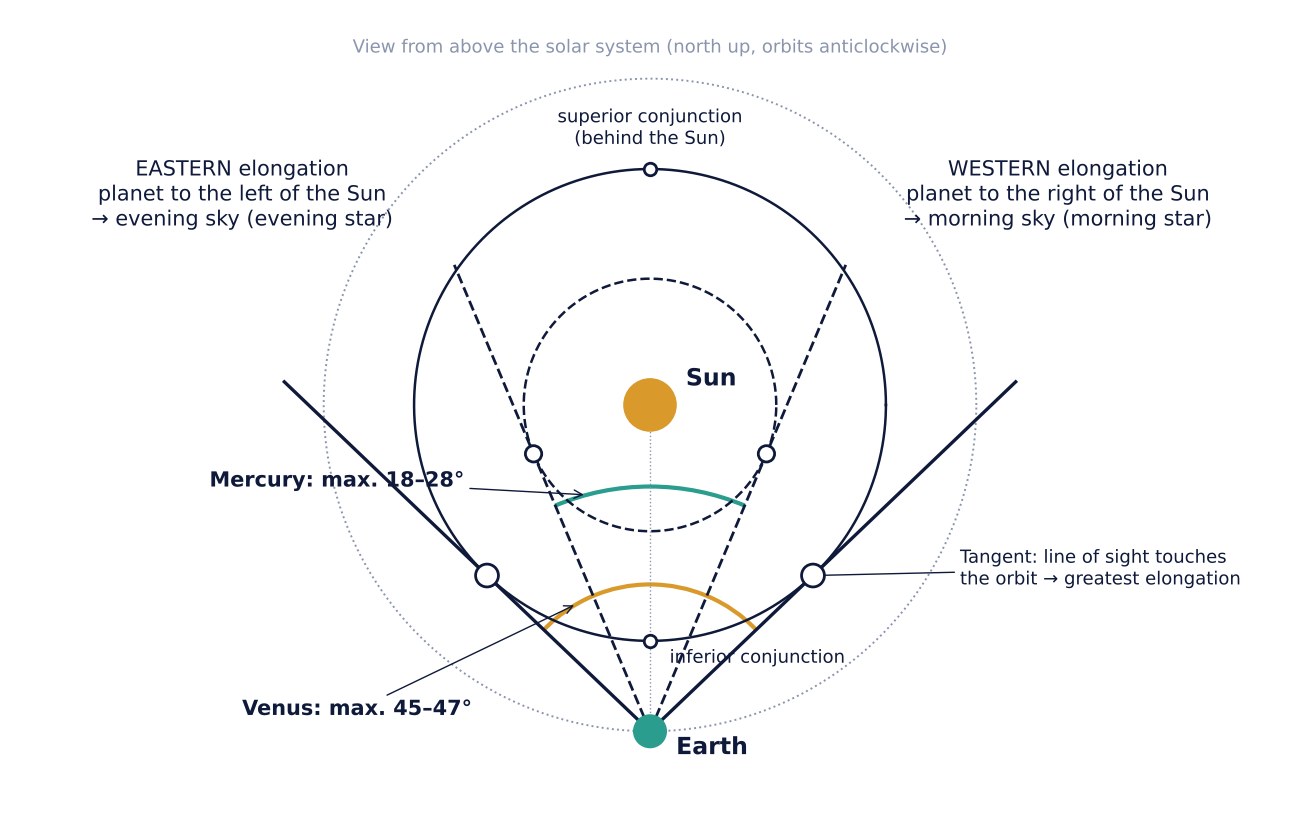Geometry of elongation: Sun, Earth, orbits of Mercury and Venus with tangents, eastern and western elongation, superior and inferior conjunction