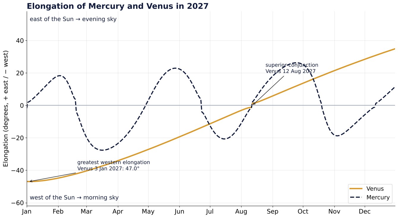 Chart: elongation of Mercury and Venus in 2027, positive values east of the Sun, negative values west