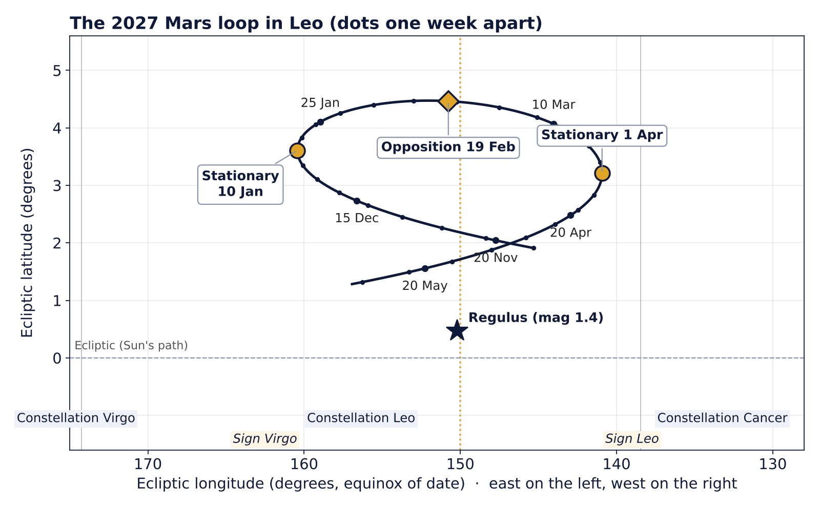 Diagram of the Mars loop from November 2026 to May 2027 in the constellation Leo with stationary points on 10 January and 1 April, opposition on 19 February and the star Regulus