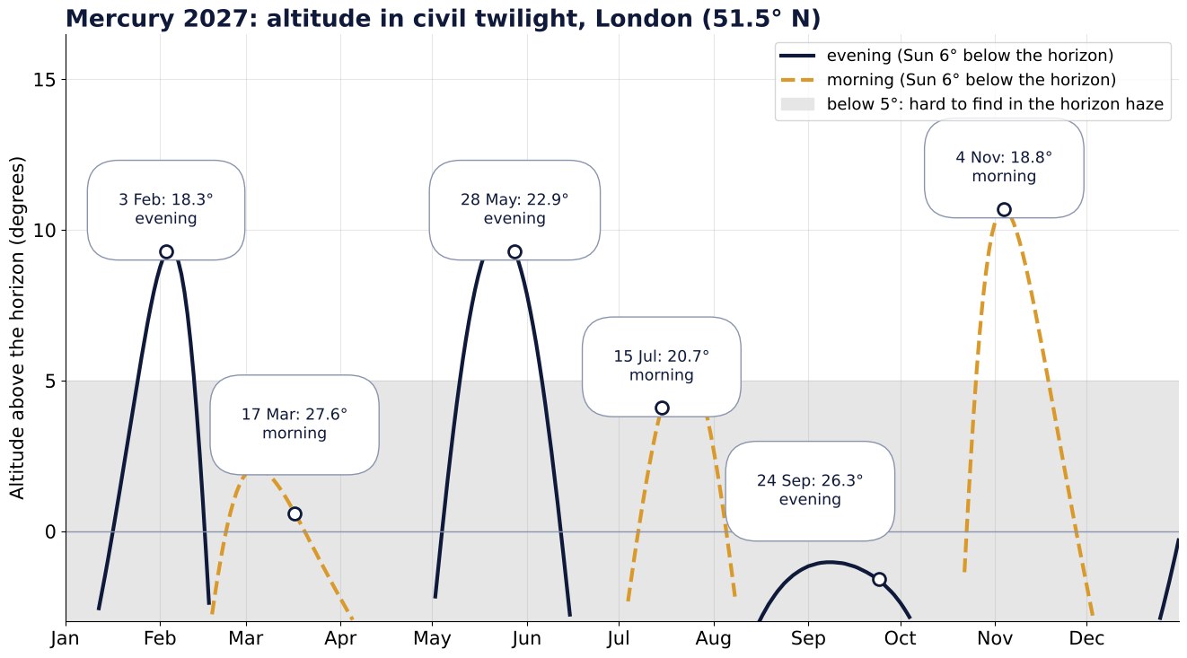 Chart: altitude of Mercury above the horizon in civil twilight in 2027 for London at 51.5 degrees north, evening and morning, with the dates of greatest elongation