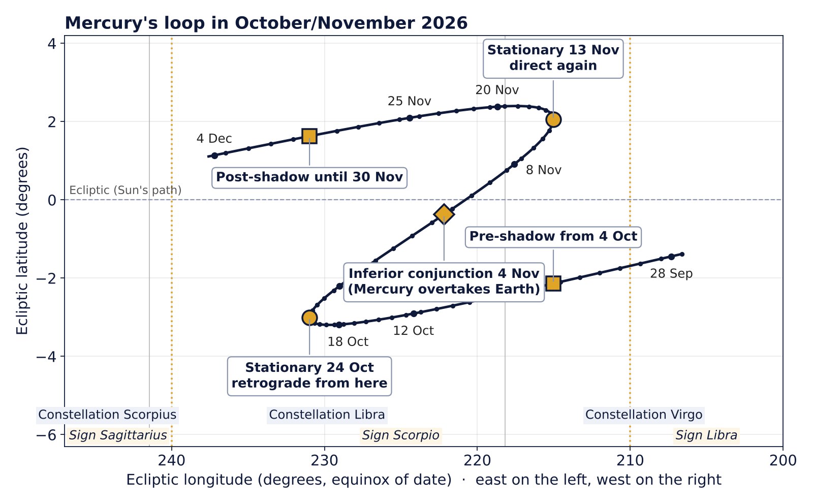 Diagram of Mercury's loop from 28 September to 5 December 2026 with stationary points on 24 October and 13 November, inferior conjunction on 4 November and the pre-shadow and post-shadow
