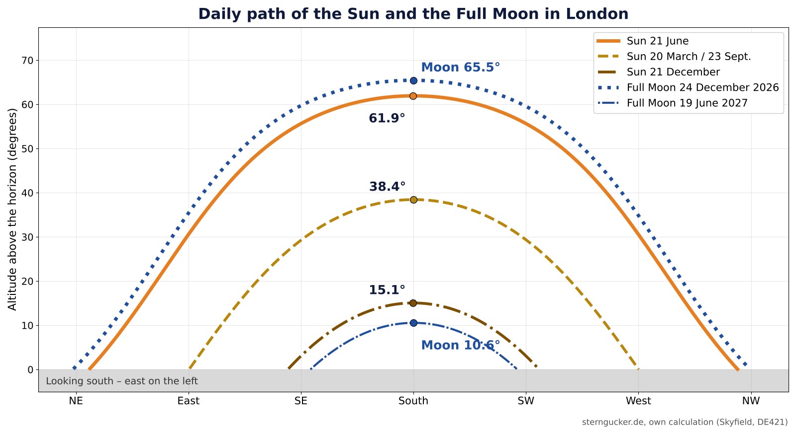 Daily arcs in London: the Sun reaches 61.9 degrees on 21 June, 38.4 degrees at the equinox and 15.1 degrees on 21 December; the Full Moon reaches 65.5 degrees on 24 December 2026 but only 10.6 degrees on 19 June 2027