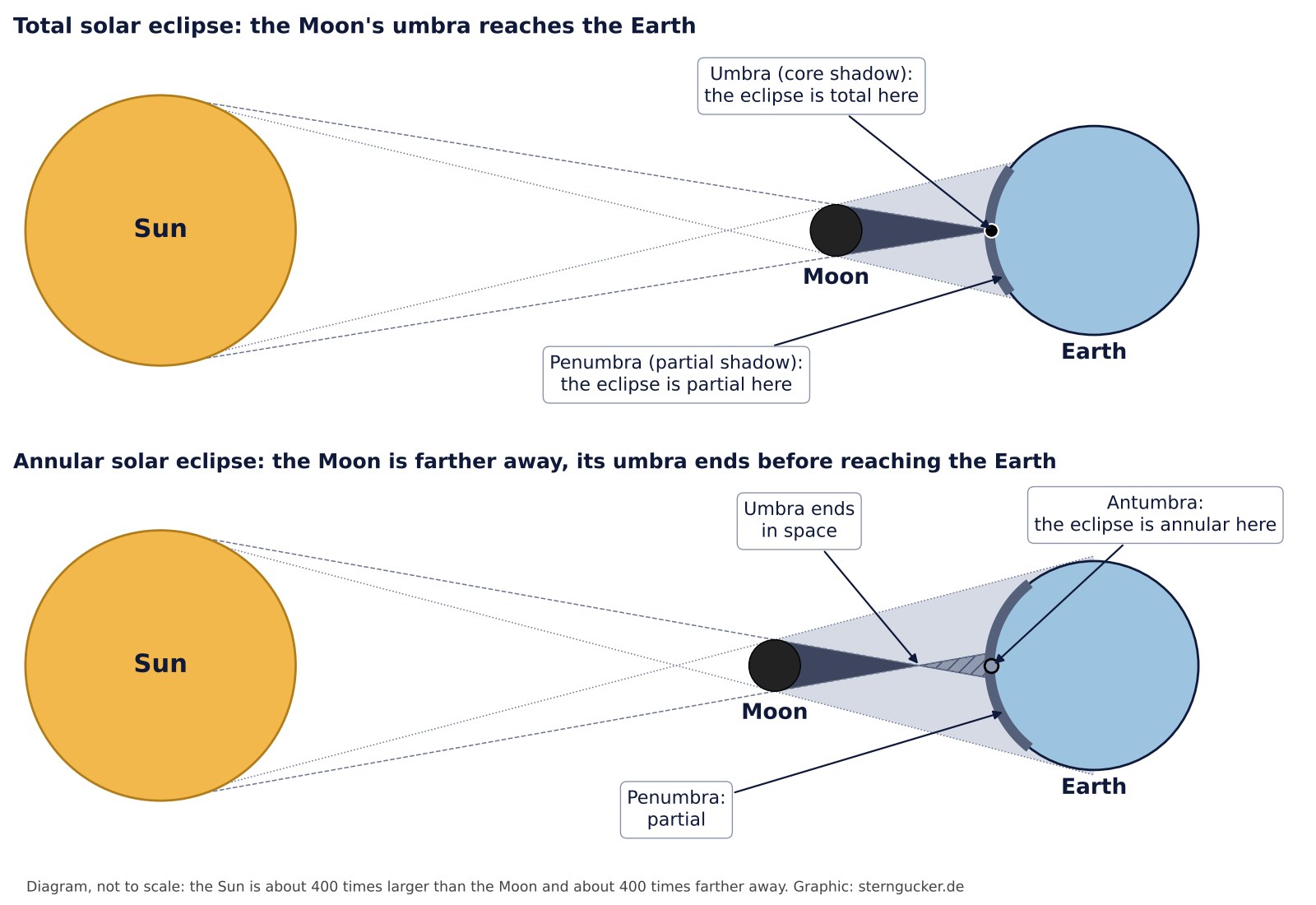 Diagram of a solar eclipse: at the top the Moon's umbra reaches the Earth (total), at the bottom it ends before the Earth and an antumbra forms (annular); all around lies the penumbra (partial)