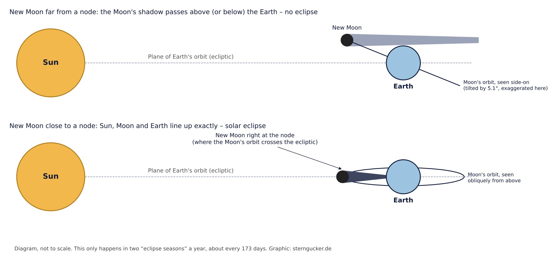 Diagram: at a New Moon far from a node the Moon's shadow misses the Earth, at a New Moon at the node it hits the Earth and there is a solar eclipse