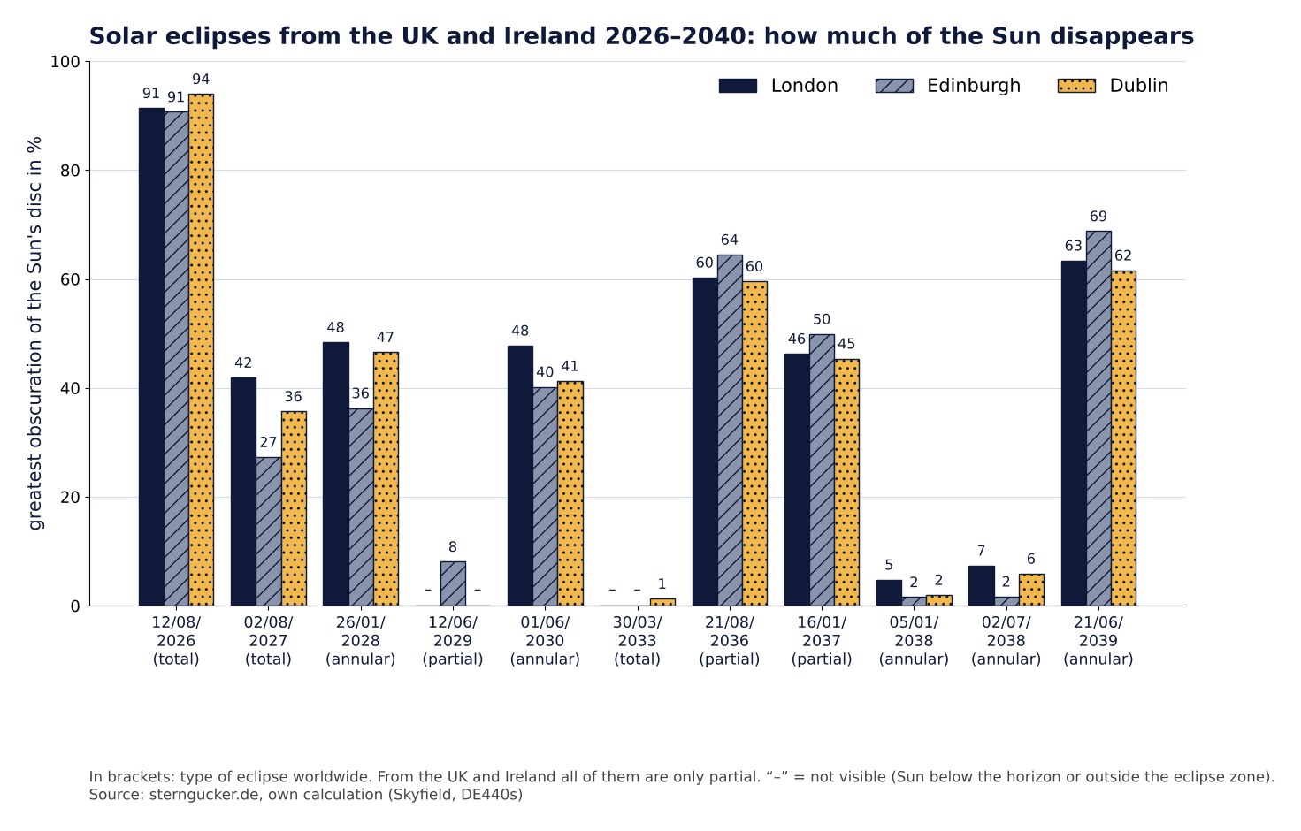 Bar chart: greatest obscuration of the Sun in London, Edinburgh and Dublin for every solar eclipse from 2026 to 2040