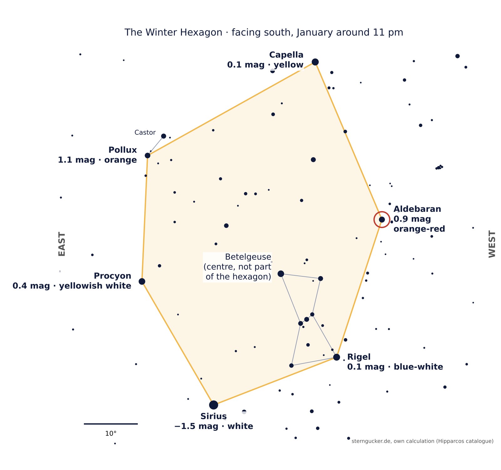 Star chart of the Winter Hexagon with Capella, Aldebaran, Rigel, Sirius, Procyon and Pollux, Betelgeuse in the middle, facing south