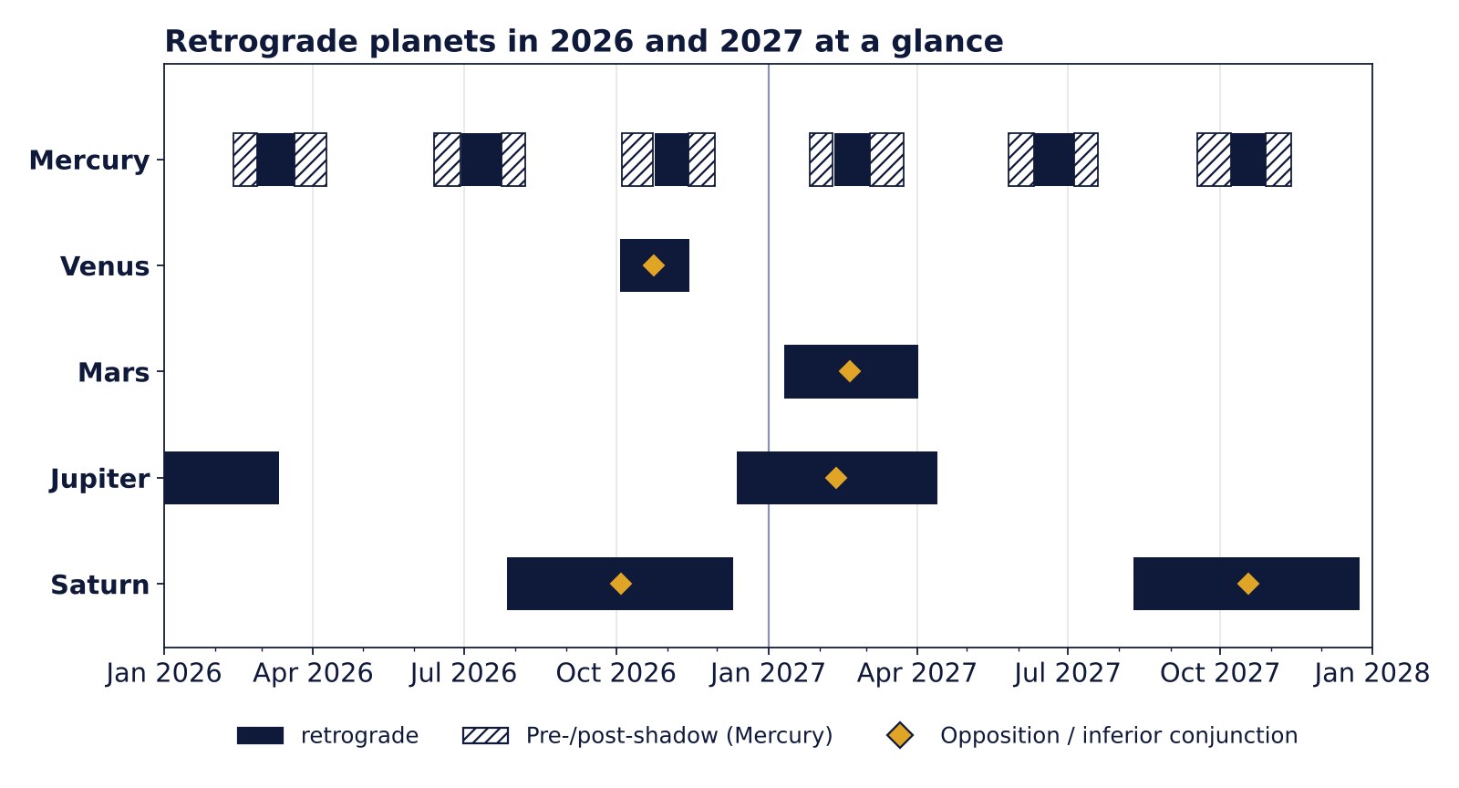 Timeline of 2026 and 2027 with the retrograde phases of Mercury including shadow phases as well as Venus, Mars, Jupiter and Saturn