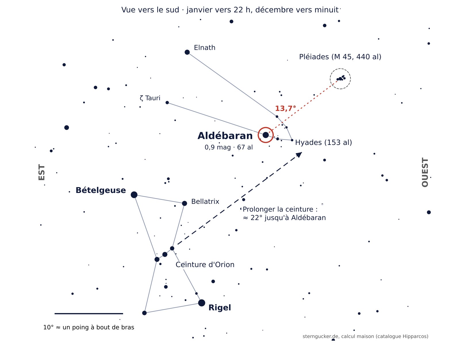 Carte de repérage : de la ceinture d'Orion vers le haut à droite jusqu'à Aldébaran dans le Taureau, à côté les Hyades et plus loin les Pléiades, vue vers le sud