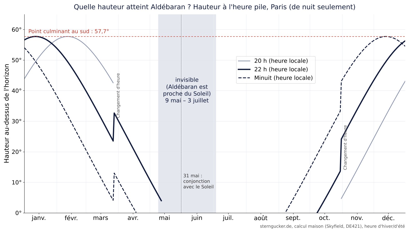 Diagramme : hauteur d'Aldébaran à 20 h, 22 h et minuit au fil de l'année à Paris, avec la période d'invisibilité de début mai à début juillet