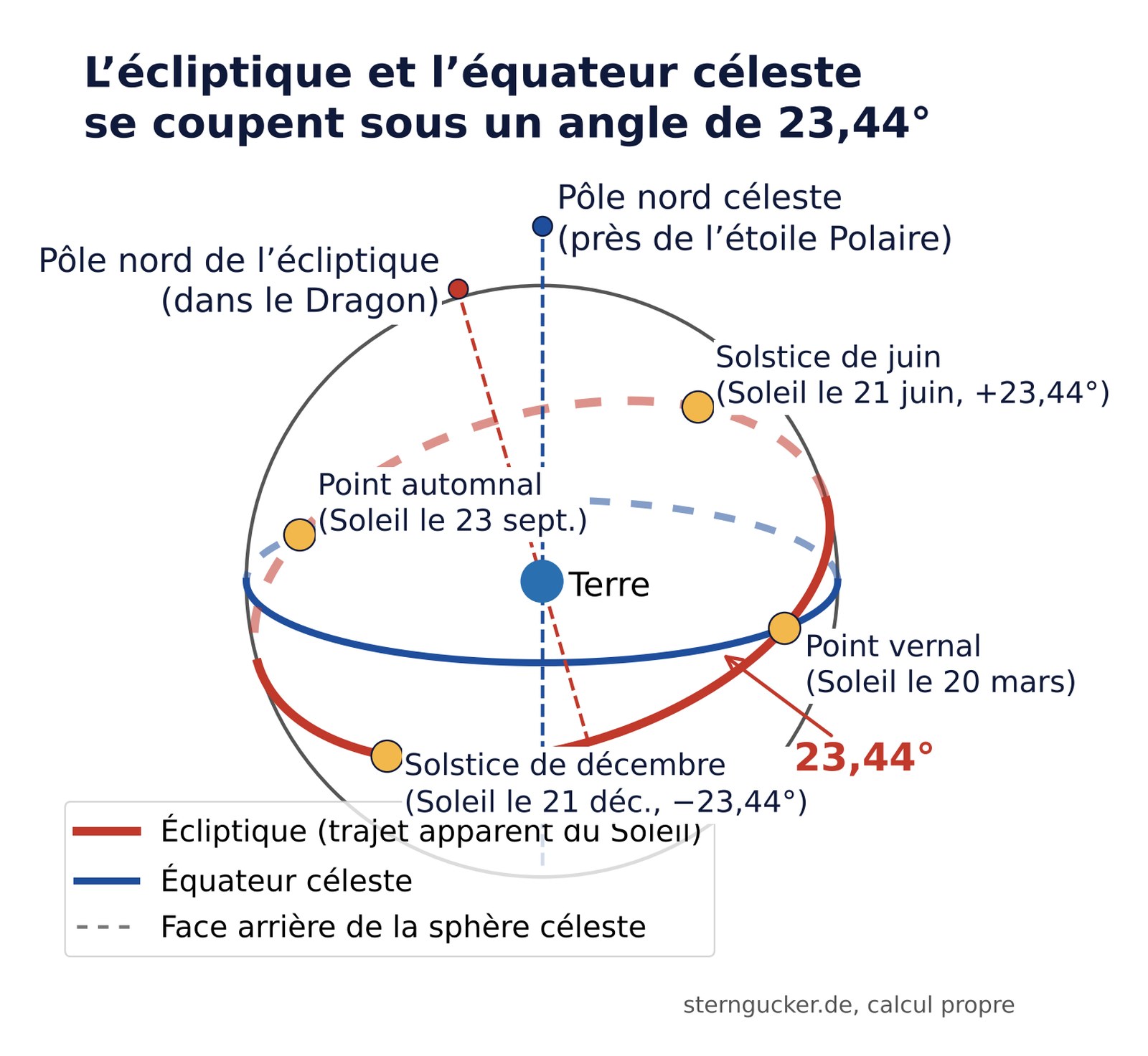 Schéma de la sphère céleste avec la Terre au centre, l’équateur céleste et l’écliptique inclinée de 23,44 degrés, avec le point vernal, le point automnal et les solstices