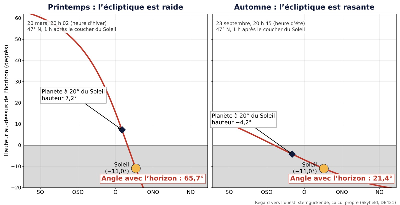 Comparaison de l’horizon ouest une heure après le coucher du Soleil à 47 degrés nord : le 20 mars, l’écliptique est raide à 65,7 degrés et une planète à 20 degrés du Soleil est à 7,2 degrés de hauteur ; le 23 septembre, elle est rasante à 21,4 degrés et la planète est sous l’horizon