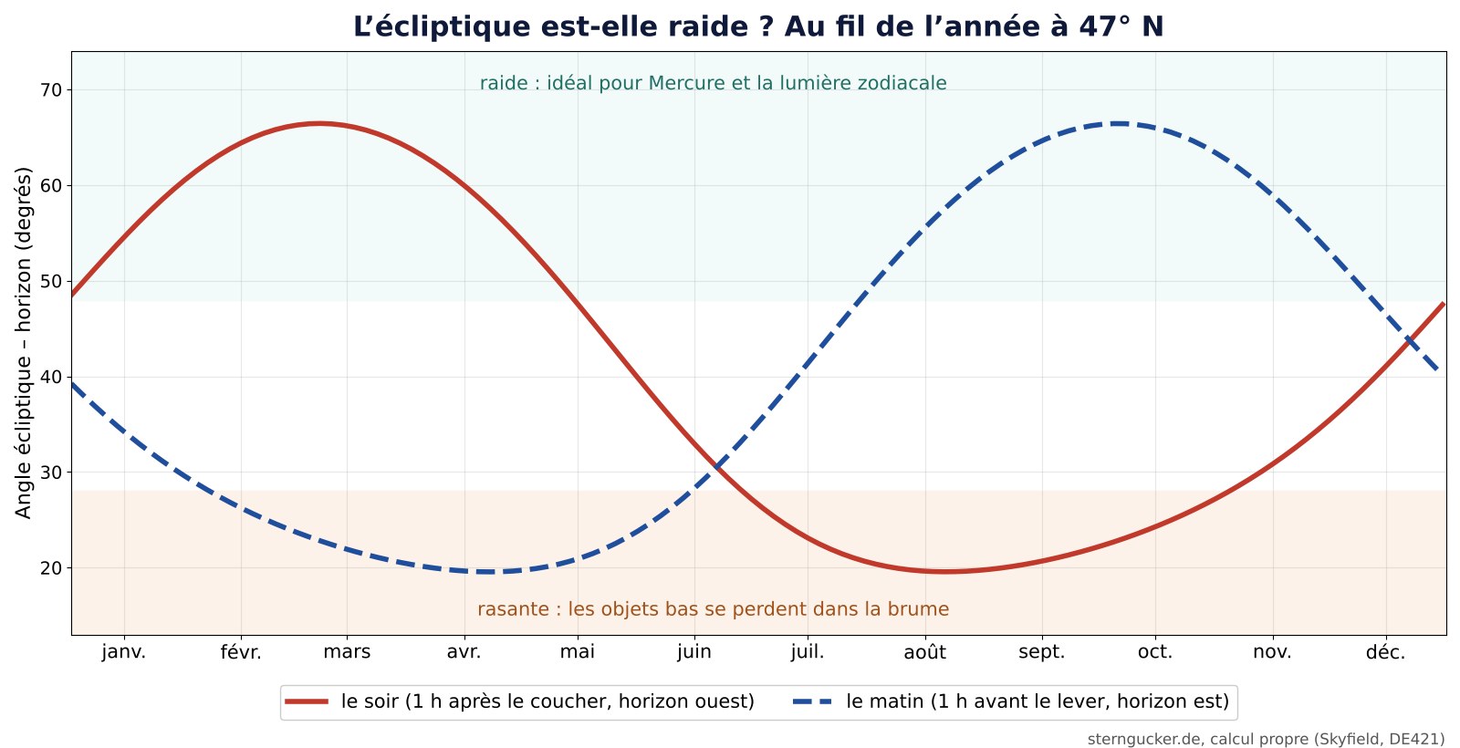 Évolution sur l’année de l’angle entre l’écliptique et l’horizon à 47 degrés nord : raide le soir de février à avril, raide le matin d’août à octobre