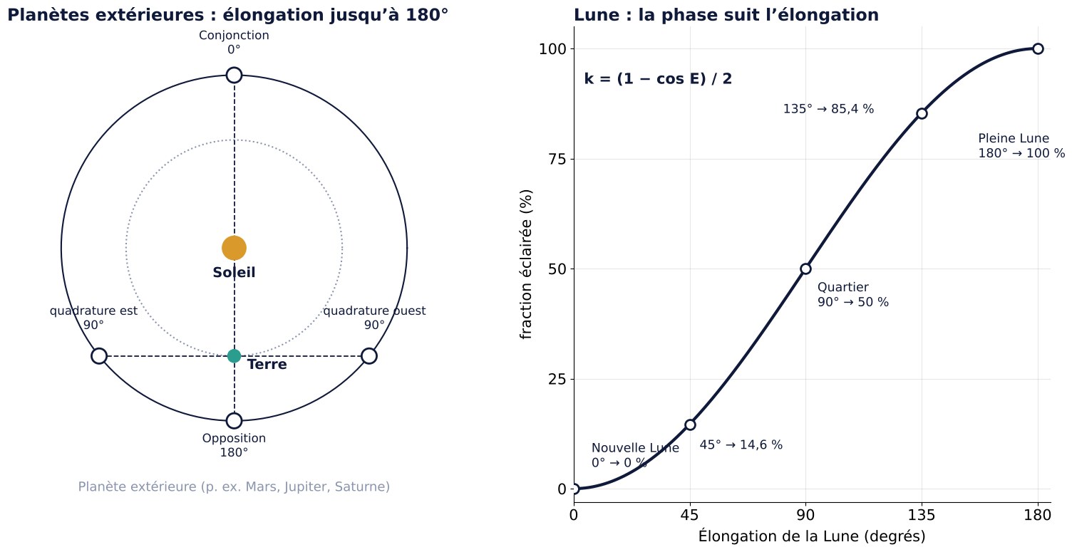 À gauche : conjonction, quadrature et opposition d’une planète extérieure ; à droite : fraction éclairée de la Lune en fonction de l’élongation
