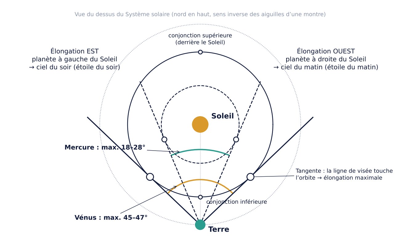Géométrie de l’élongation : Soleil, Terre, orbites de Mercure et de Vénus avec tangentes, élongation est et ouest, conjonction supérieure et inférieure
