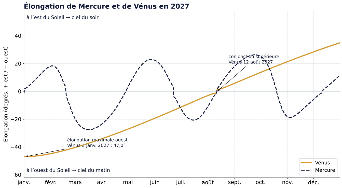 Graphique : élongation de Mercure et de Vénus en 2027, valeurs positives à l’est du Soleil, négatives à l’ouest