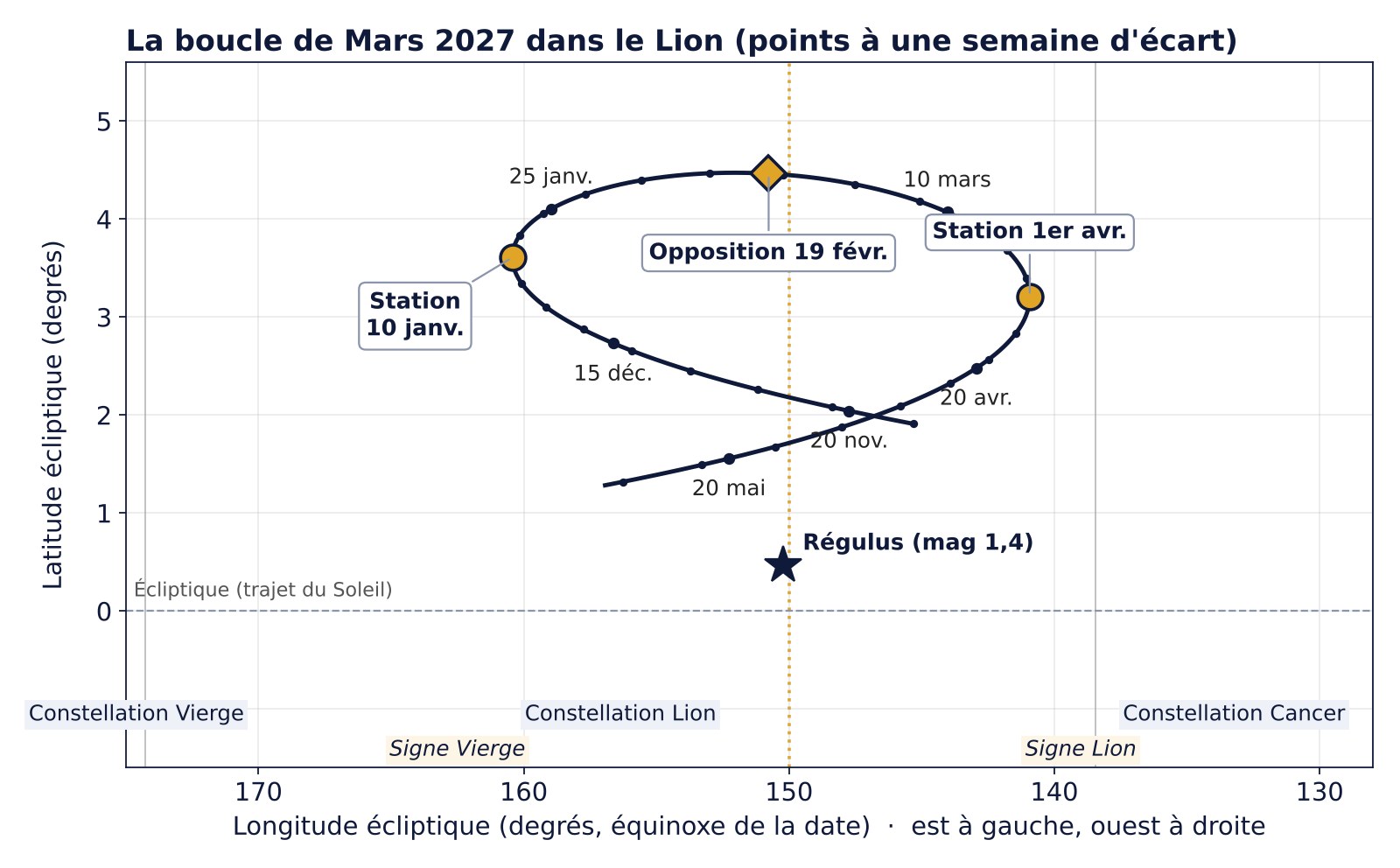 Schéma de la boucle de Mars de novembre 2026 à mai 2027 dans la constellation du Lion avec les stations du 10 janvier et du 1er avril, l'opposition du 19 février et l'étoile Régulus