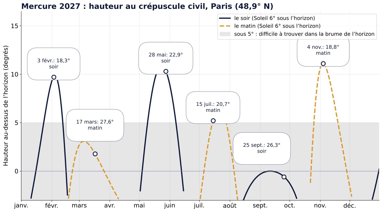 Graphique : hauteur de Mercure au-dessus de l’horizon au crépuscule civil en 2027 pour Paris à 48,9 degrés nord, le soir et le matin, avec les dates d’élongation maximale