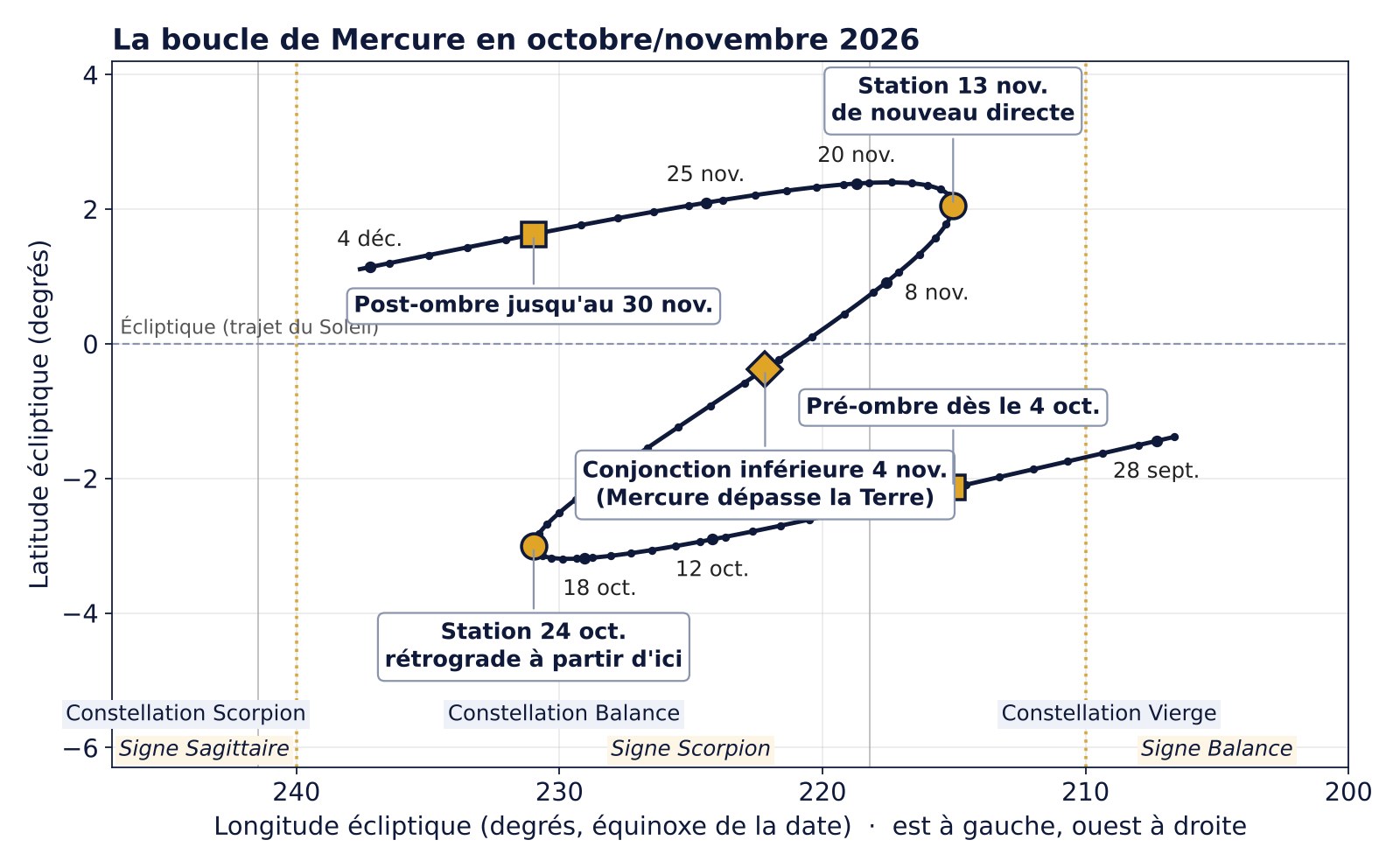 Schéma de la boucle de Mercure du 28 septembre au 5 décembre 2026 avec les stations du 24 octobre et du 13 novembre, la conjonction inférieure du 4 novembre ainsi que la pré-ombre et la post-ombre