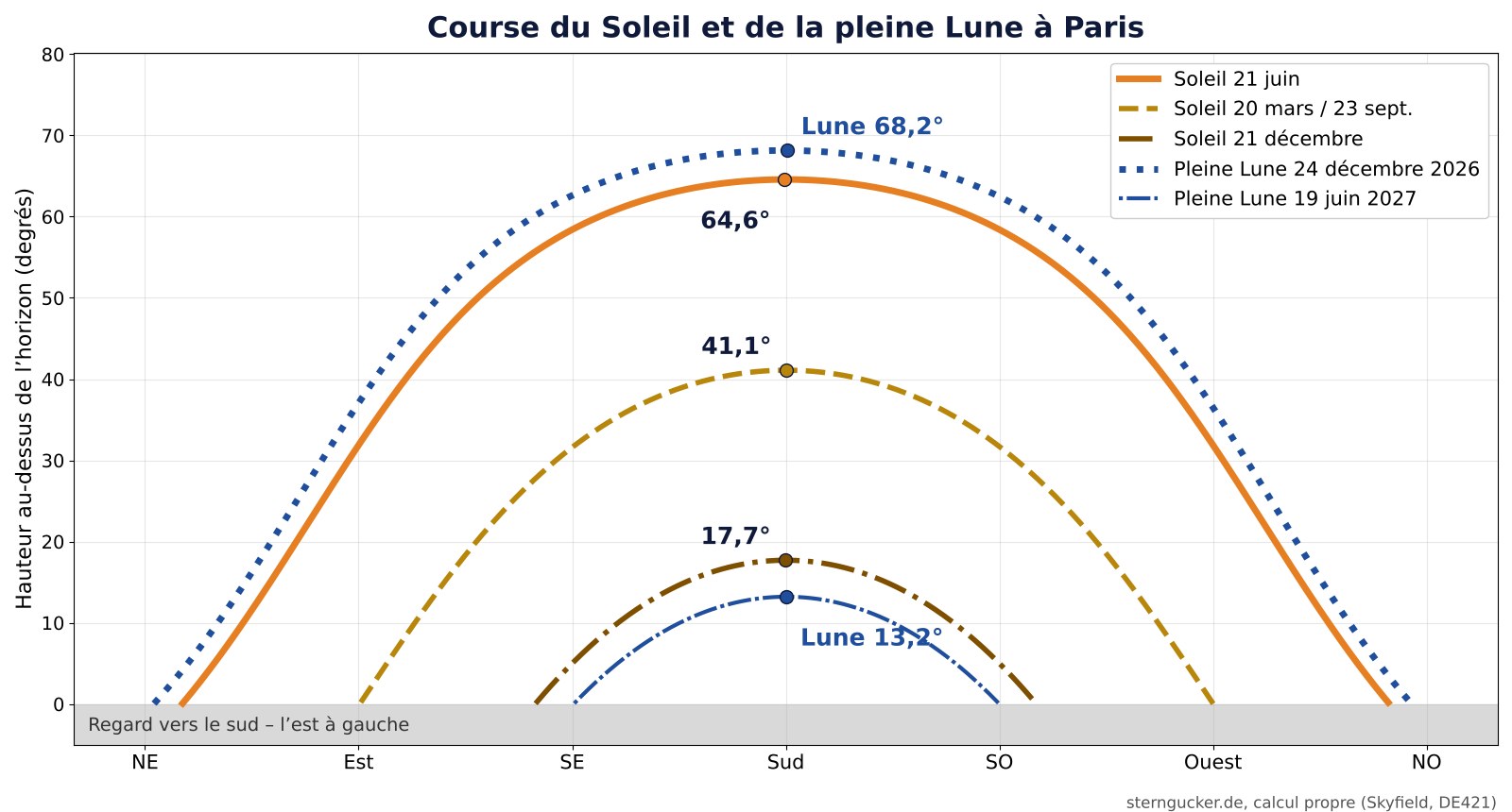 Arcs diurnes à Paris : le Soleil culmine à 64,6 degrés le 21 juin, à 41,1 degrés à l’équinoxe et à 17,7 degrés le 21 décembre ; la pleine Lune atteint 68,2 degrés le 24 décembre 2026 et seulement 13,2 degrés le 19 juin 2027