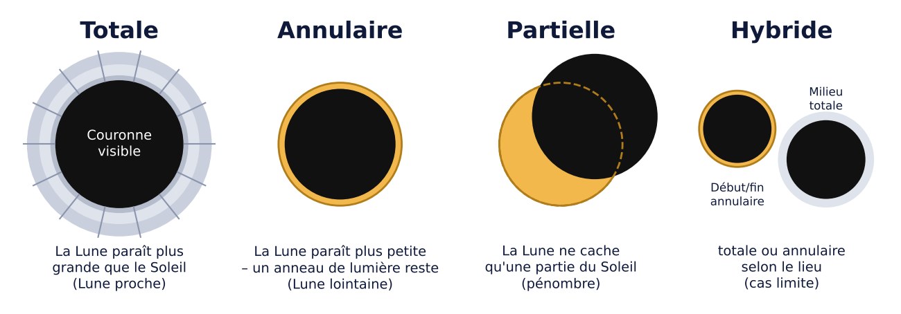Les quatre types d'éclipse solaire côte à côte : totale avec la couronne, annulaire avec un anneau lumineux, partielle avec un croissant de Soleil et hybride comme forme mixte