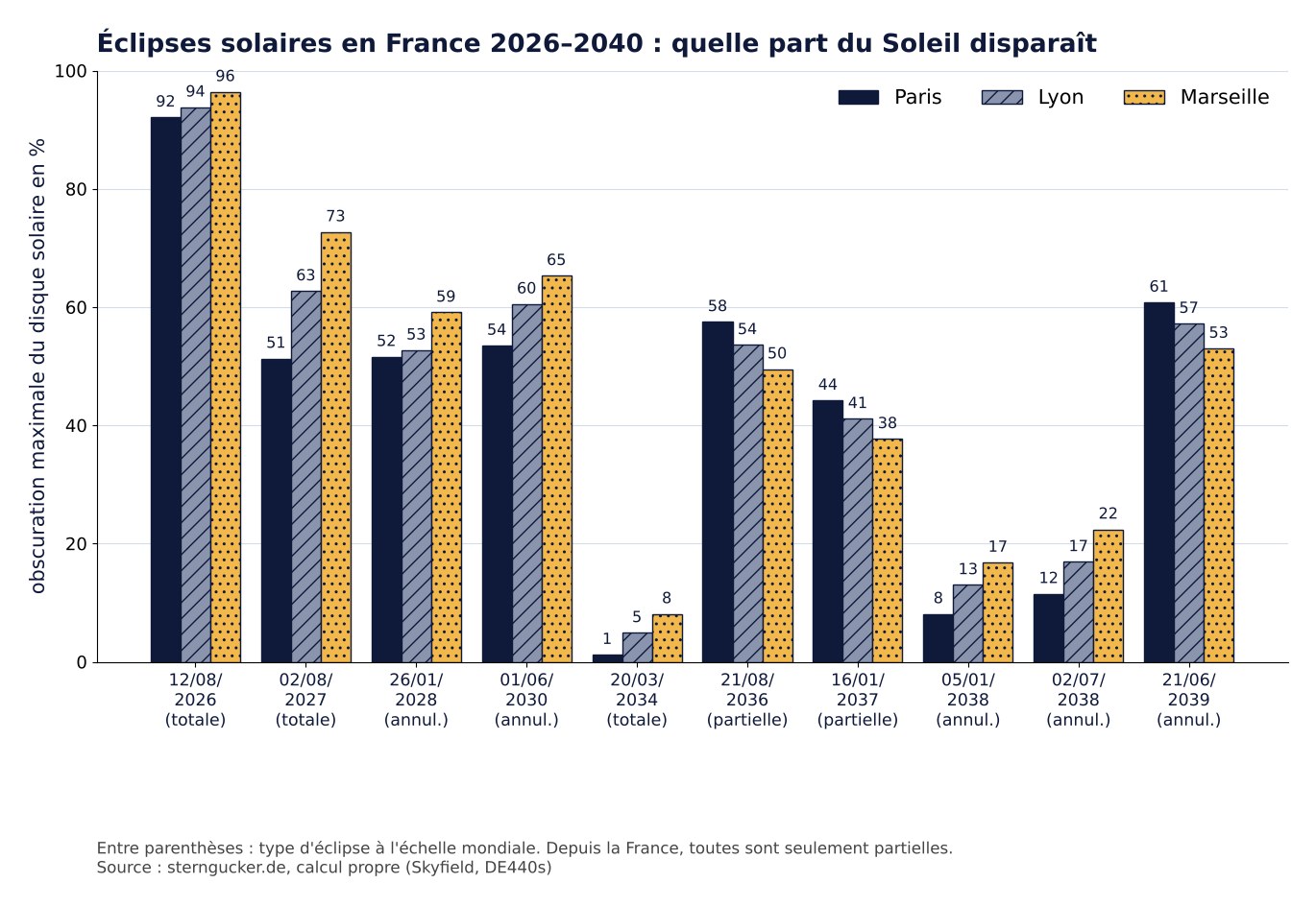 Diagramme en barres : obscuration maximale du Soleil à Paris, Lyon et Marseille pour toutes les éclipses solaires de 2026 à 2040