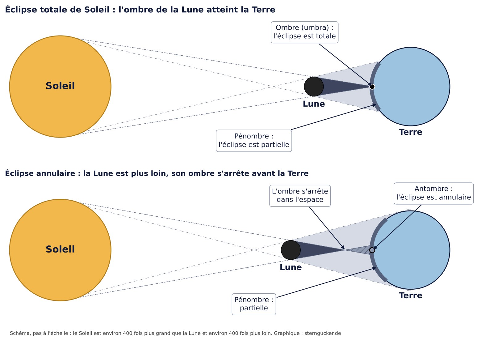 Schéma d'une éclipse solaire : en haut, l'ombre de la Lune atteint la Terre (totale), en bas elle s'arrête avant la Terre et une antombre se forme (annulaire) ; tout autour, la pénombre (partielle)