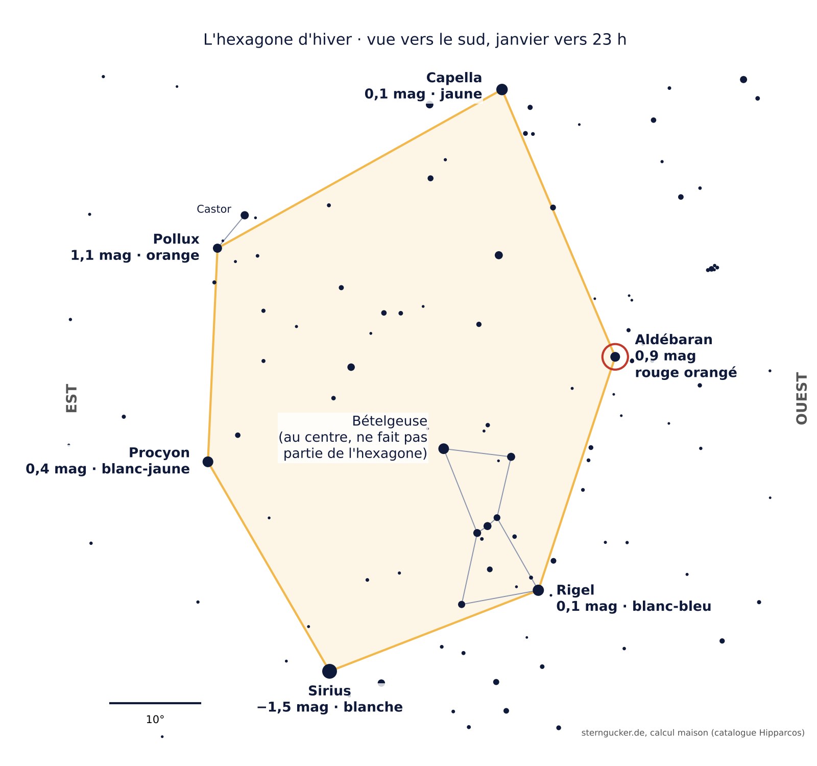 Carte du ciel de l'hexagone d'hiver avec Capella, Aldébaran, Rigel, Sirius, Procyon et Pollux, Bételgeuse au centre, vue vers le sud
