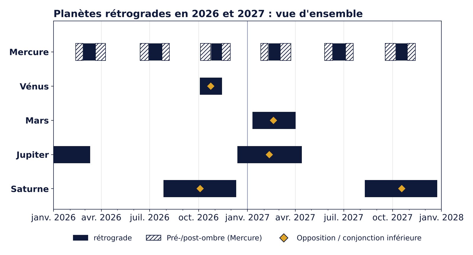 Frise chronologique 2026 et 2027 avec les phases rétrogrades de Mercure, phases d'ombre comprises, ainsi que de Vénus, Mars, Jupiter et Saturne