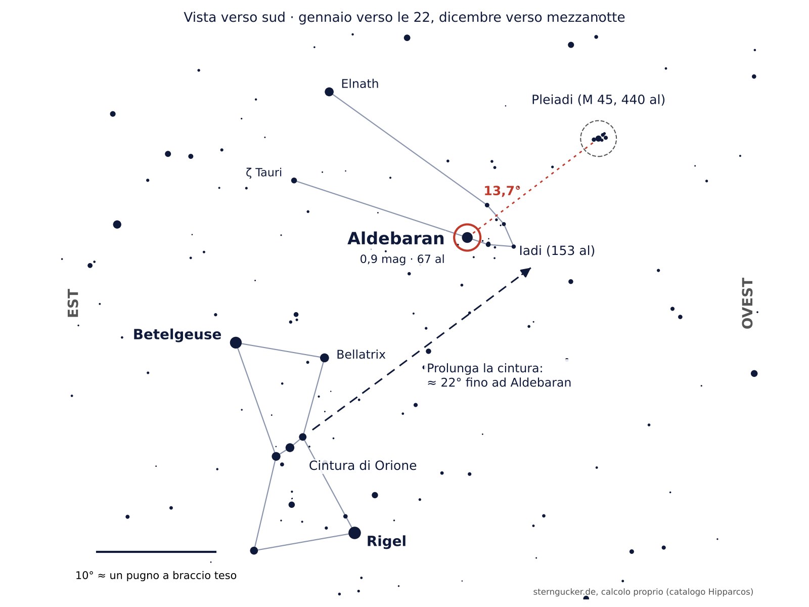 Carta di ricerca: dalla Cintura di Orione verso l'alto a destra fino ad Aldebaran nel Toro, accanto le Iadi e più in là le Pleiadi, vista verso sud