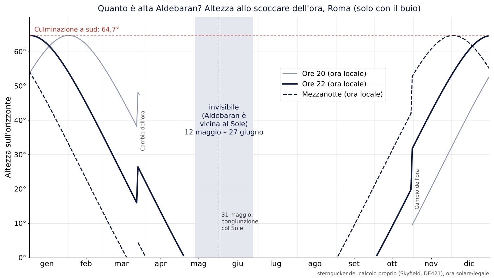 Grafico: altezza di Aldebaran alle 20, alle 22 e a mezzanotte nel corso dell'anno a Roma, con il periodo di invisibilità da metà maggio a fine giugno