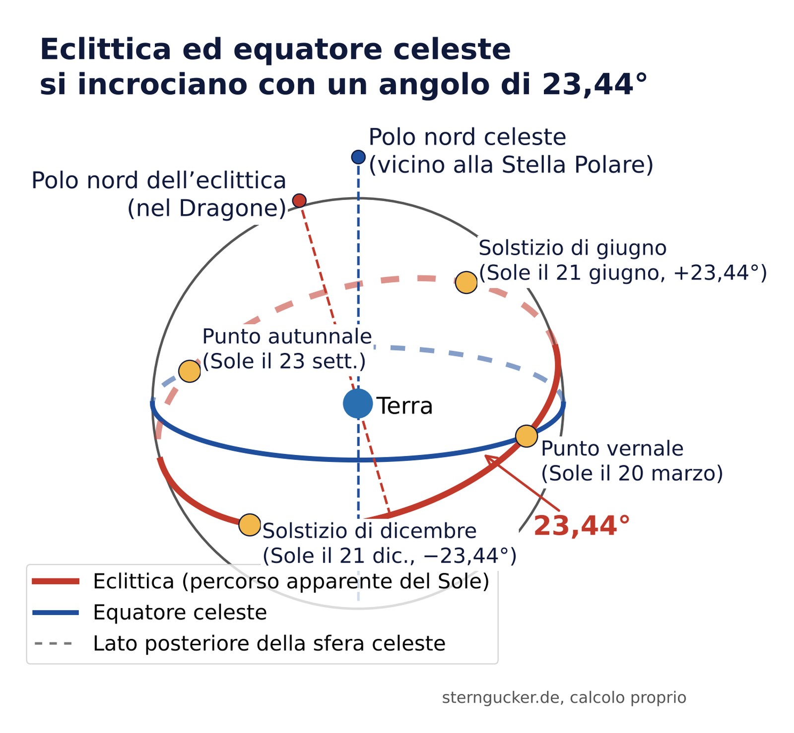 Schema della sfera celeste con la Terra al centro, l’equatore celeste e l’eclittica inclinata di 23,44 gradi, con punto vernale, punto autunnale e solstizi