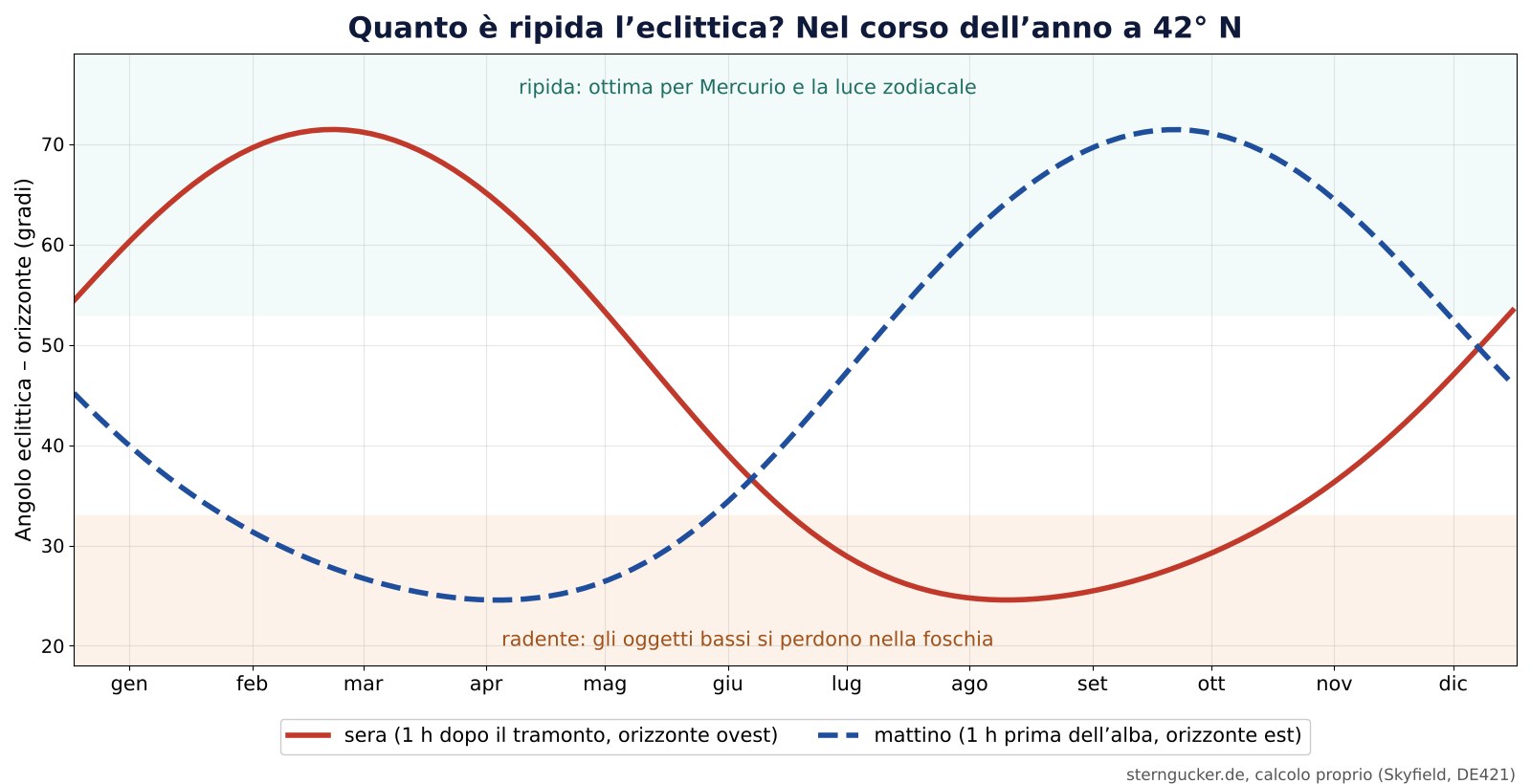 Andamento annuale dell’angolo tra eclittica e orizzonte a 42 gradi nord: ripida la sera da febbraio ad aprile, ripida il mattino da agosto a ottobre