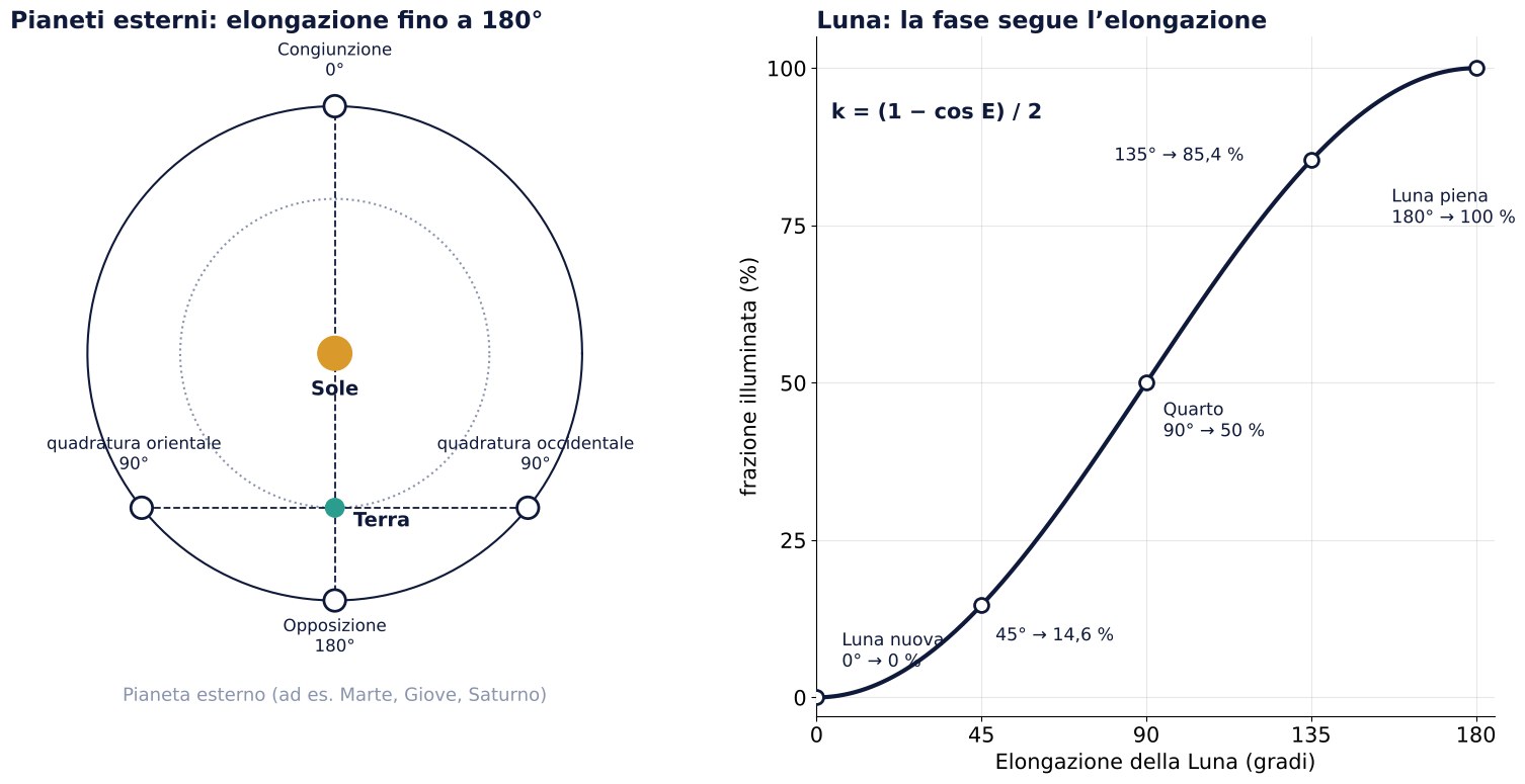 A sinistra: congiunzione, quadratura e opposizione di un pianeta esterno; a destra: frazione illuminata della Luna in funzione dell’elongazione