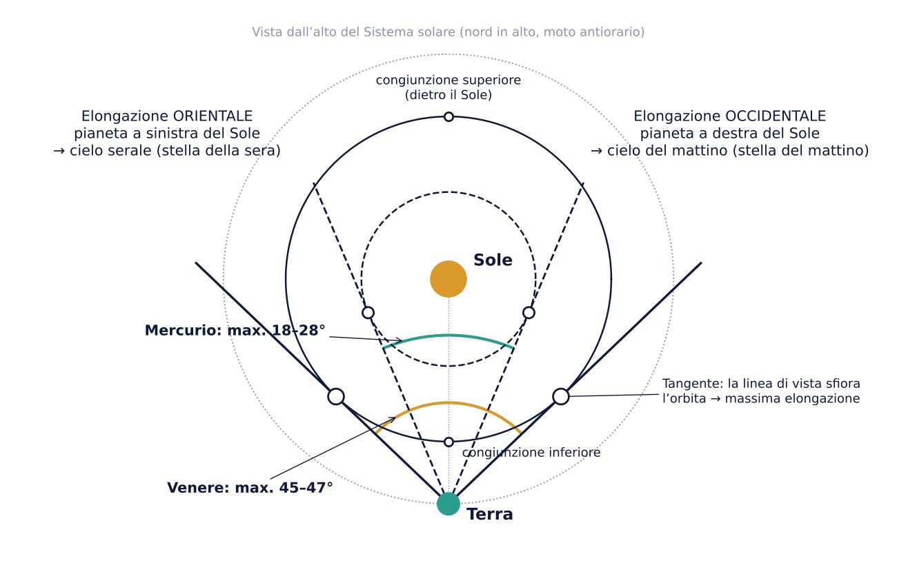 Geometria dell’elongazione: Sole, Terra, orbite di Mercurio e Venere con tangenti, elongazione orientale e occidentale, congiunzione superiore e inferiore