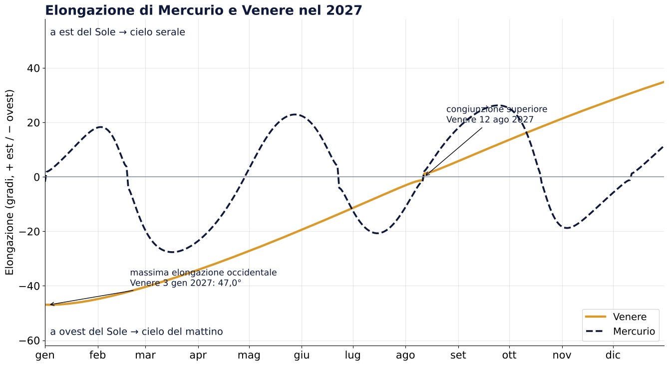 Grafico: elongazione di Mercurio e Venere nel 2027, valori positivi a est del Sole, negativi a ovest