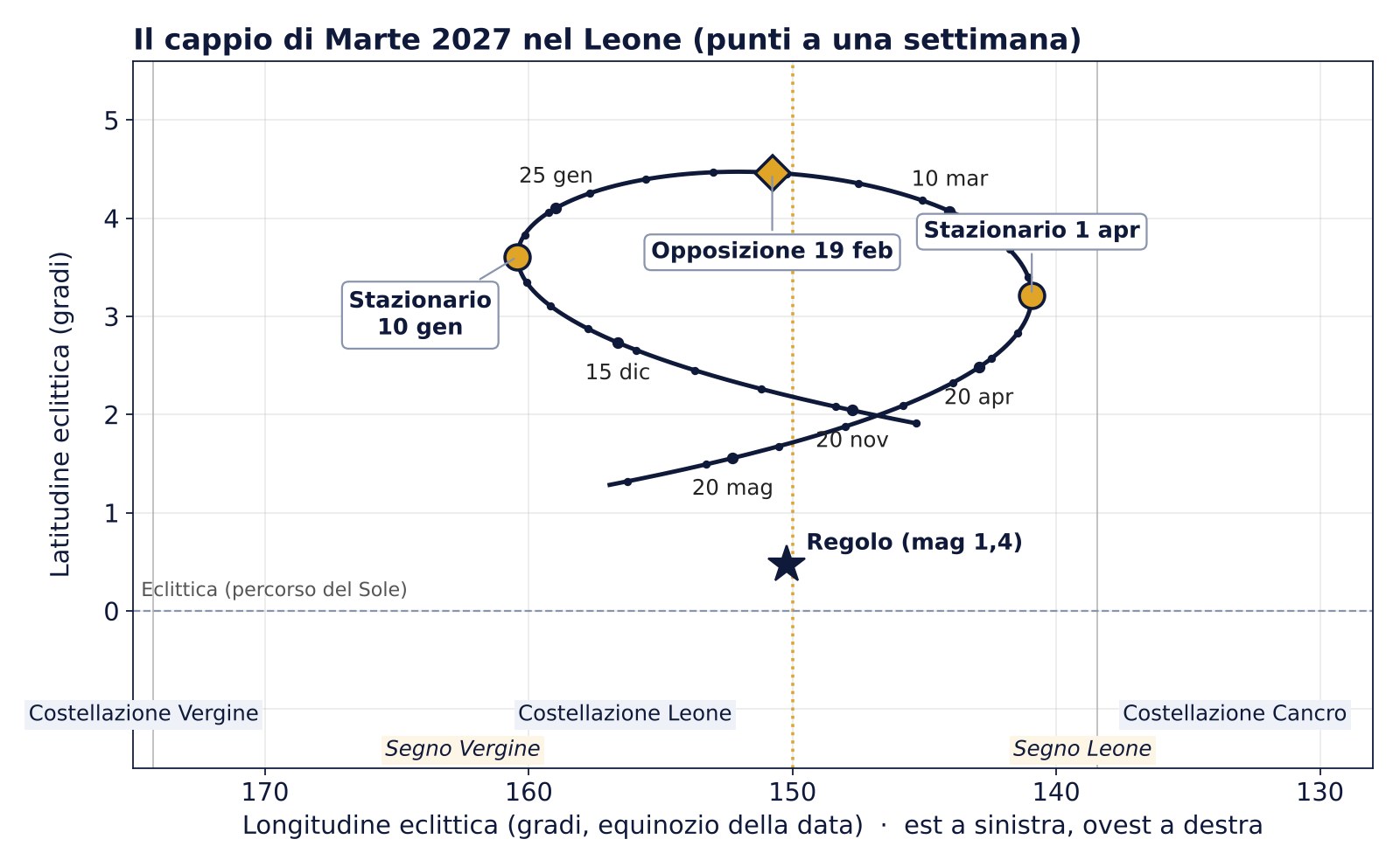 Diagramma del cappio di Marte da novembre 2026 a maggio 2027 nella costellazione del Leone con i punti stazionari del 10 gennaio e del 1° aprile, l'opposizione del 19 febbraio e la stella Regolo