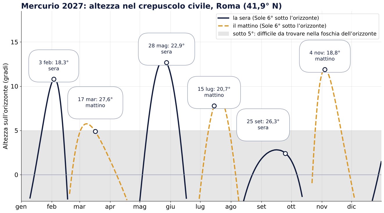 Grafico: altezza di Mercurio sull’orizzonte nel crepuscolo civile nel 2027 per Roma a 41,9 gradi nord, sera e mattino, con le date della massima elongazione