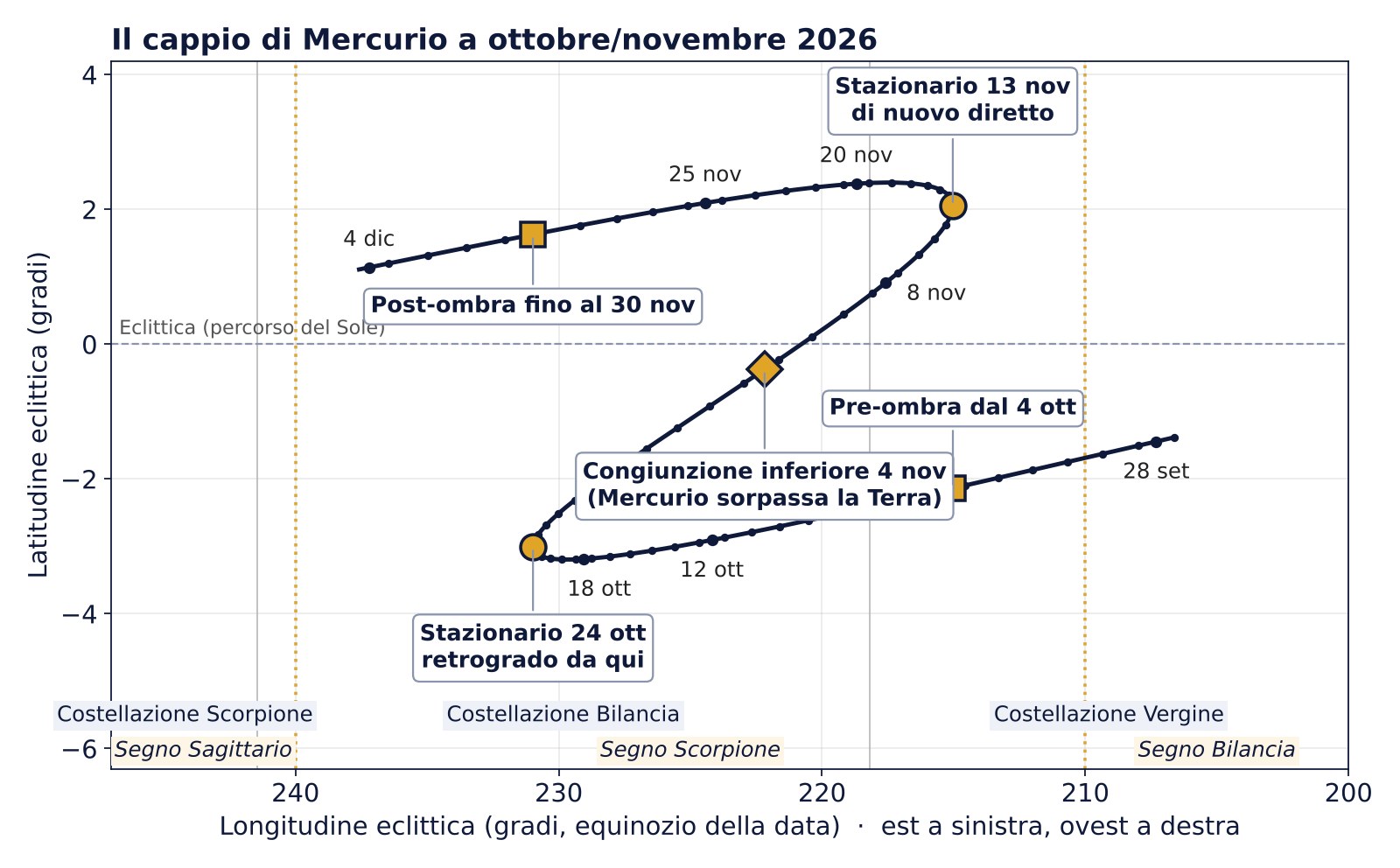 Diagramma del cappio di Mercurio dal 28 settembre al 5 dicembre 2026 con i punti stazionari del 24 ottobre e del 13 novembre, la congiunzione inferiore del 4 novembre e la pre-ombra e post-ombra