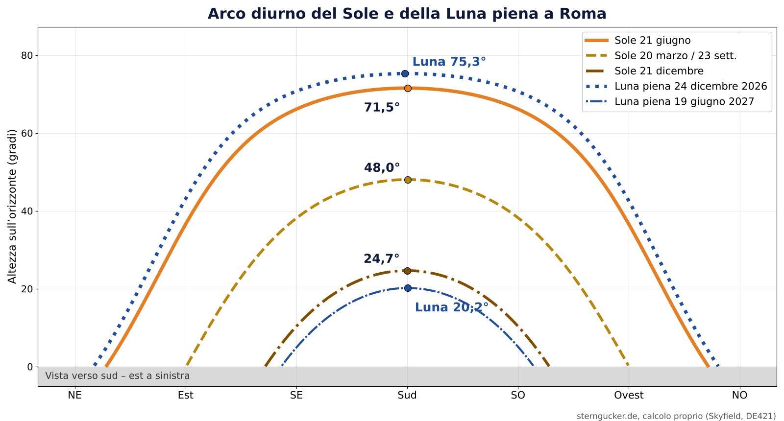 Archi diurni a Roma: il Sole raggiunge 71,5 gradi il 21 giugno, 48,0 gradi all’equinozio e 24,7 gradi il 21 dicembre; la Luna piena arriva a 75,3 gradi il 24 dicembre 2026 e solo a 20,2 gradi il 19 giugno 2027