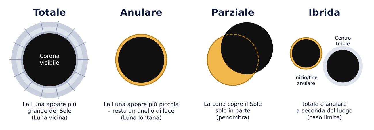 I quattro tipi di eclissi solare affiancati: totale con la corona, anulare con un anello luminoso, parziale con una falce di Sole e ibrida come forma mista
