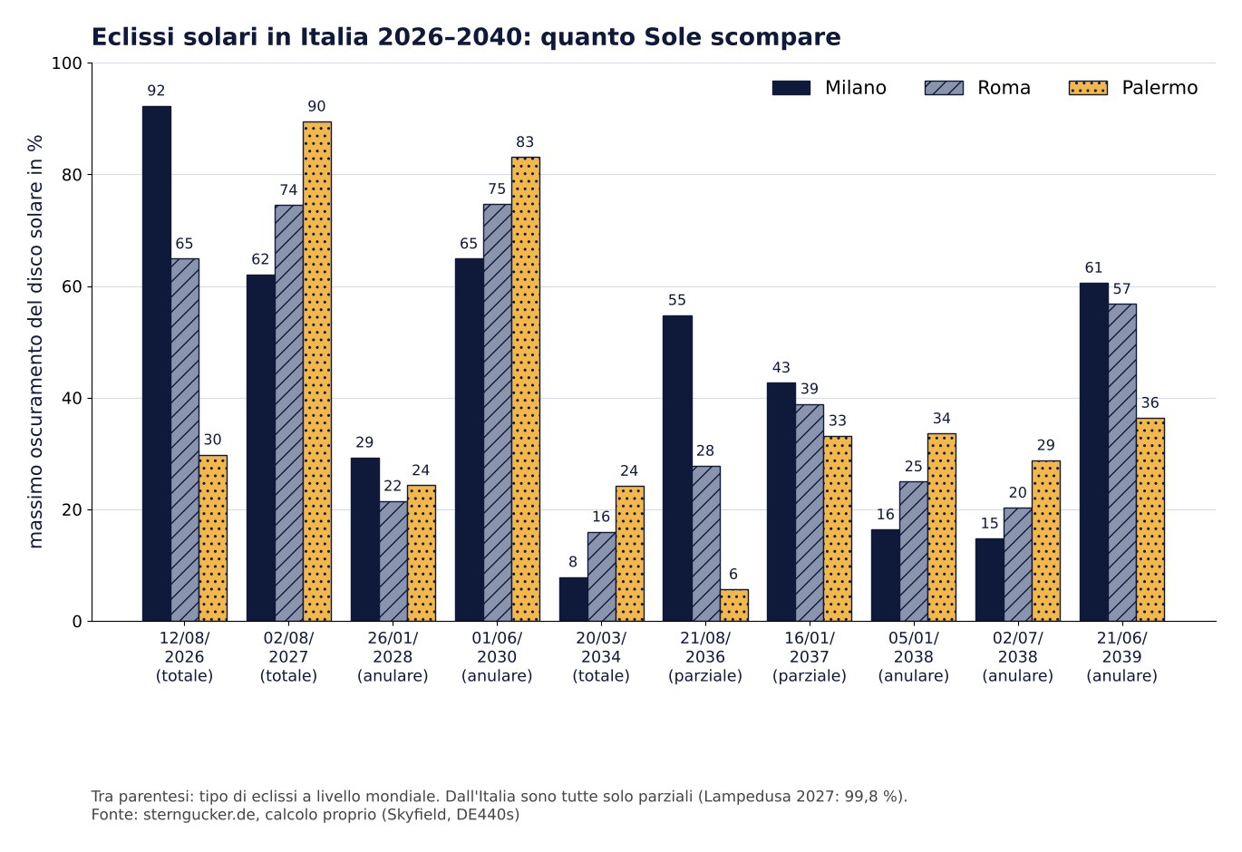 Grafico a barre: massimo oscuramento del Sole a Milano, Roma e Palermo per tutte le eclissi solari dal 2026 al 2040