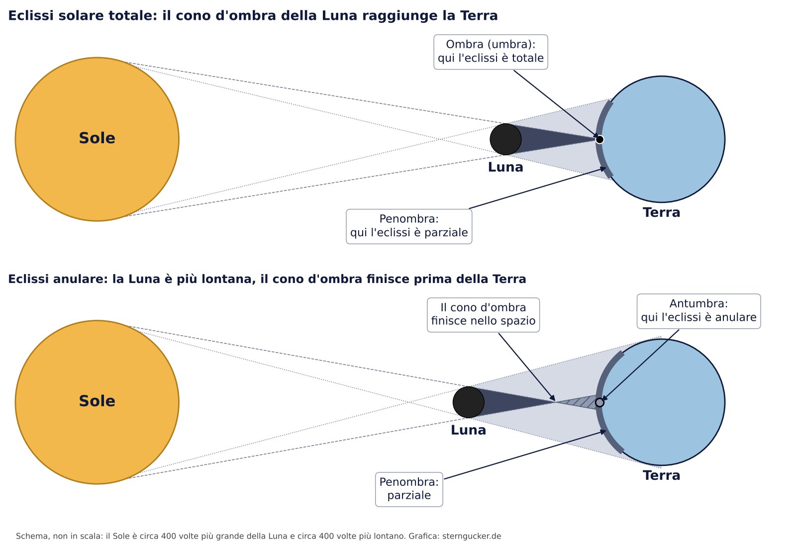 Schema di un'eclissi solare: in alto il cono d'ombra della Luna raggiunge la Terra (totale), in basso finisce prima della Terra e si forma un'antumbra (anulare); tutt'intorno la penombra (parziale)