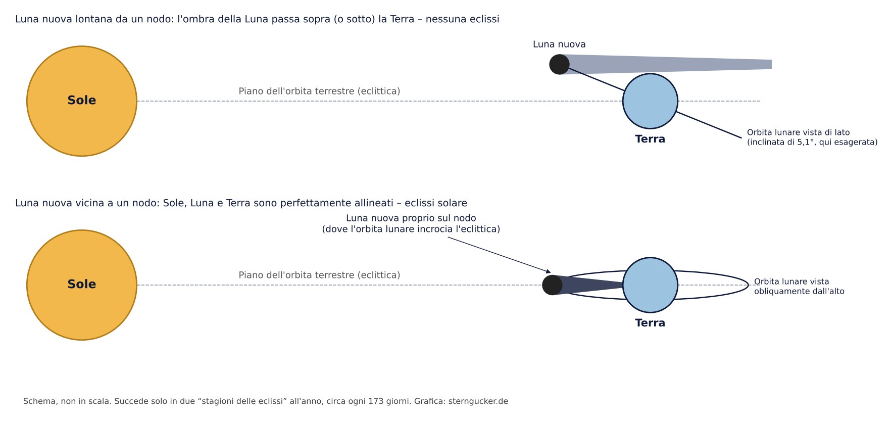 Schema: con la Luna nuova lontana da un nodo l'ombra della Luna manca la Terra, con la Luna nuova sul nodo la colpisce e si ha un'eclissi solare