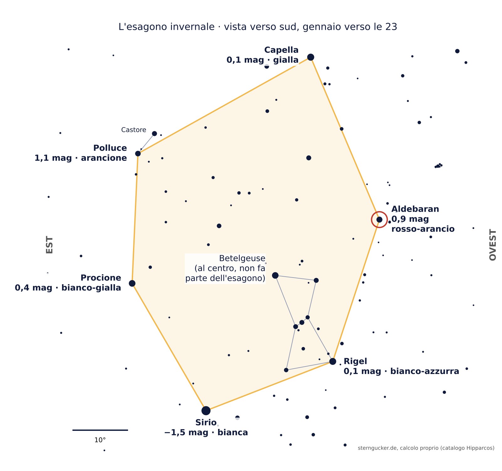 Carta celeste dell'esagono invernale con Capella, Aldebaran, Rigel, Sirio, Procione e Polluce, al centro Betelgeuse, vista verso sud