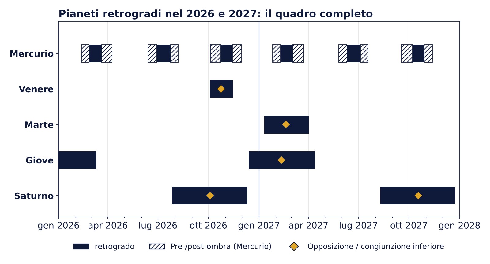 Linea del tempo 2026 e 2027 con le fasi retrograde di Mercurio, incluse le fasi d'ombra, e di Venere, Marte, Giove e Saturno